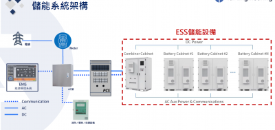 Energy management & Energy Storage Solution