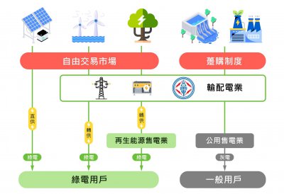 Green Energy Trading