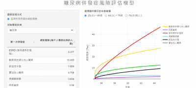A Prediction Model for Type 2 Diabetes Complications