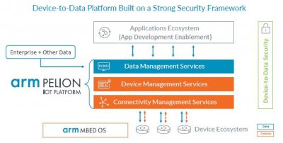 Arm Pelion IoT Platform