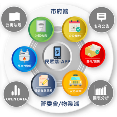 Smart Community App 2.0 Platform for Municipal Services Expansion and Public Participation in New Taipei City