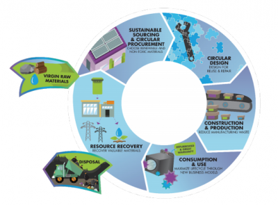 Working Towards a Circular Economy-Toronto , Canada