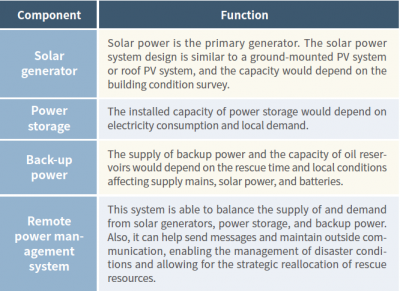 Illumination of Micro-grid System for the Tribes ─ Pingtung County
