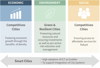 Smart Energy Management - Melaka, Malaysia