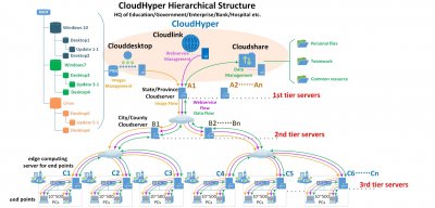 End points management & security for smart city & manufacturing (AI, Iot etc.)