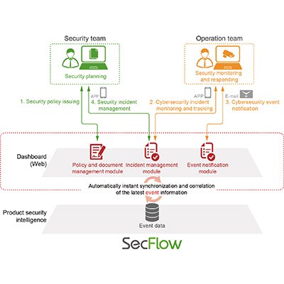 Product Security Management System