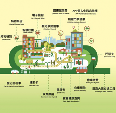 Smart Life With Taoyuan Citizen Card