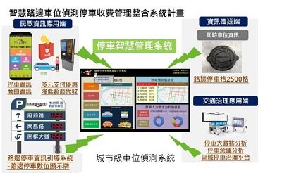 Smart On-Street Parking Space Detection, Billing, and Management Systems Integration Project