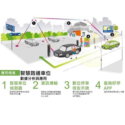 Smart Parking Data Analysis and Application