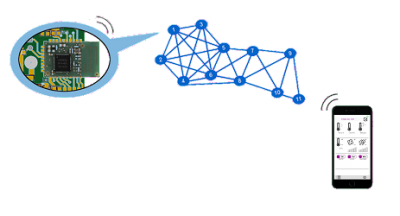 Bluetooth MESH based solution for Smart Devices