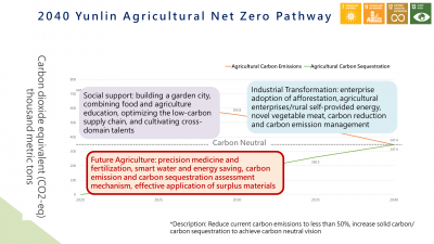 AI-driven creation of an ESG smart farm demo-field – Yunlin Agricultural Net Zero Transformation Creation Service