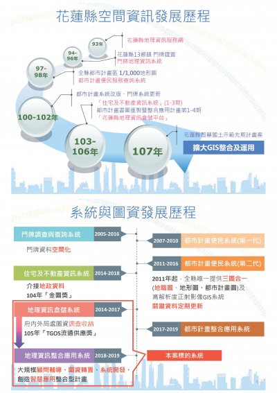 【Smart Construction - Hualien County geographic Information application platform】
