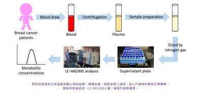 Kaohsiung Medical University| A method for predicting the risk of recurrence of breast cancer based on metabolic biomarkers
