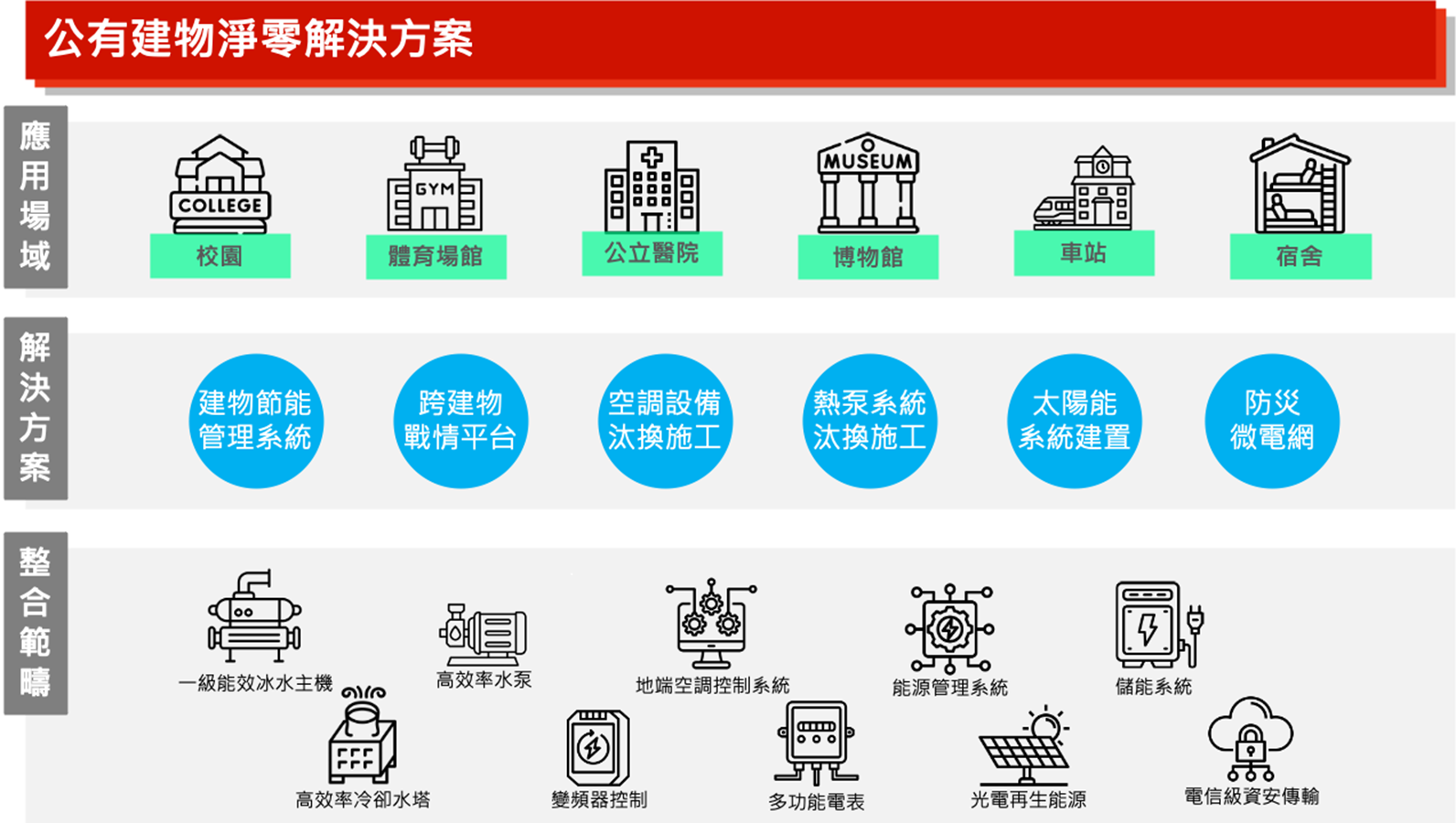 Public Building Net-Zero and Disaster-Resilience Energy Storage Program
